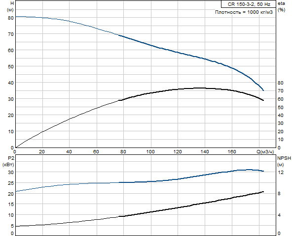 Grundfos CR 150-3-2 A-F-A-V-HQQV (снят с производства)