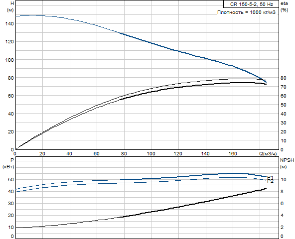 Grundfos CR 150-5-2 A-F-A-V-HQQV (снят с производства)