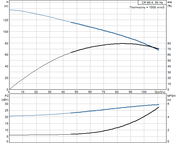 Grundfos CR 90-4 A-F-A-E-HQQE (снят с производства)