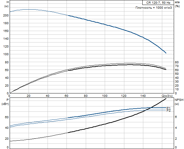 Grundfos CR 120-7 A-F-A-E-HQQE (снят с производства)