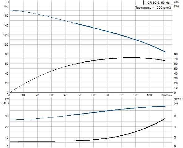 Grundfos CR 90-5 A-F-A-V-HQQV (снят с производства)