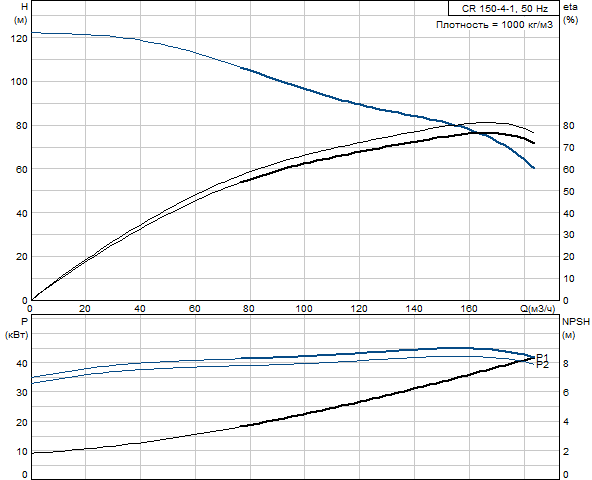 Grundfos CR 150-4-1 A-F-A-V-HQQV (снят с производства)