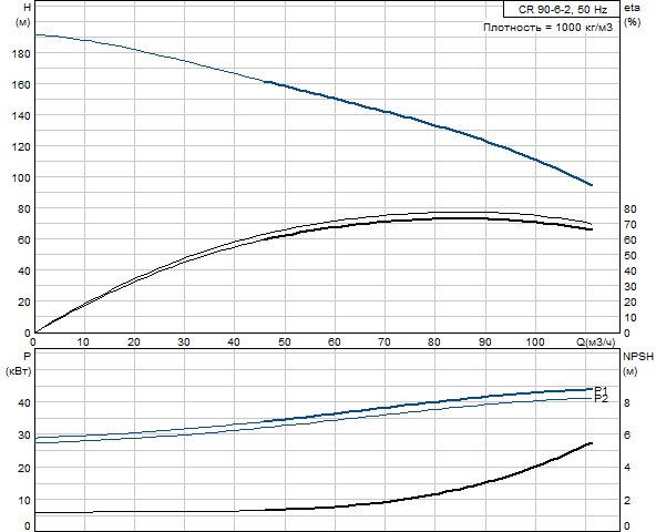 Grundfos CR 90-6-2 A-F-A-V-HQQV (снят с производства)