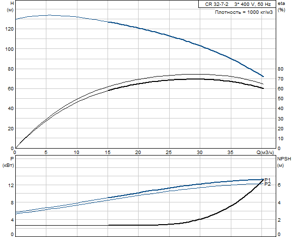 Grundfos CR 32-7-2 A-F-A-E-HQQE 3х400 В