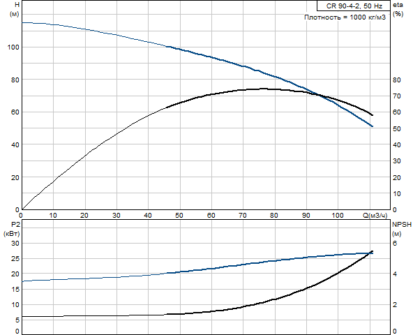 Grundfos CR 90-4-2 A-F-A-E-HQQE (снят с производства)