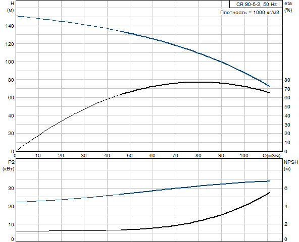 Grundfos CR 90-5-2 A-F-A-E-HQQE (снят с производства)