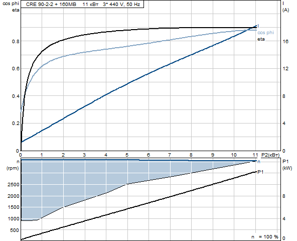 Grundfos CRE 90-2-2