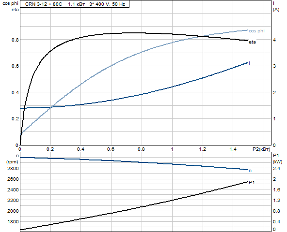 Grundfos CRN 3-12 A-P-G-E-HQQE (овальный фланец)