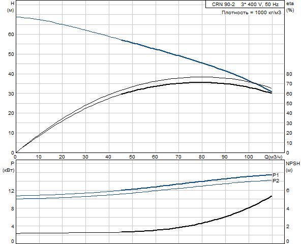 Grundfos CRN 90-2 A-F-G-E-HQQE (Снят с производства)