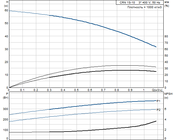 Grundfos CRN 1S-10 A-P-G-E-HQQE (овальный фланец)