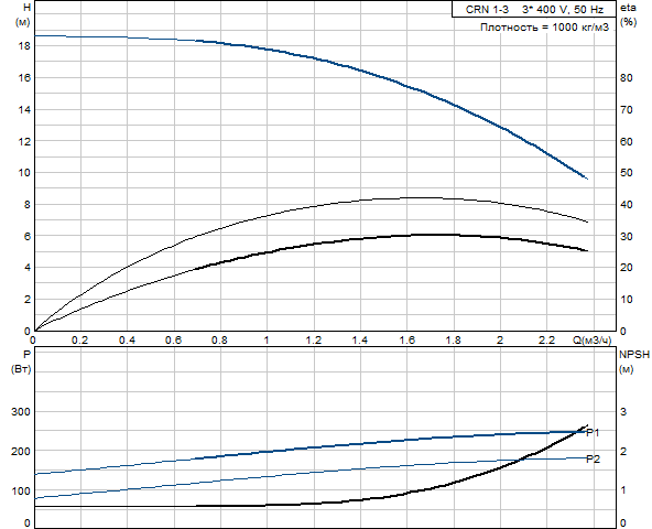 Grundfos CRN 1-3 A-FGJ-G-E-HQQE (фланец по DIN)