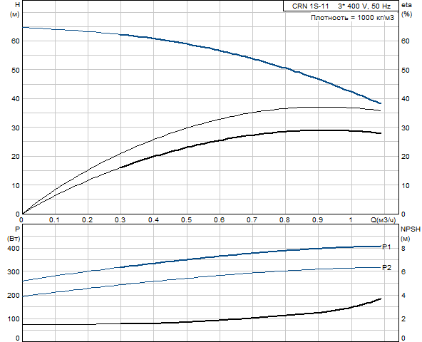 Grundfos CRN 1S-11 A-FGJ-G-E-HQQE (фланец по DIN)