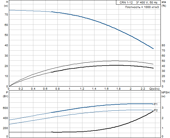 Grundfos CRN 1-12 A-P-G-V-HQQV (овальный фланец)