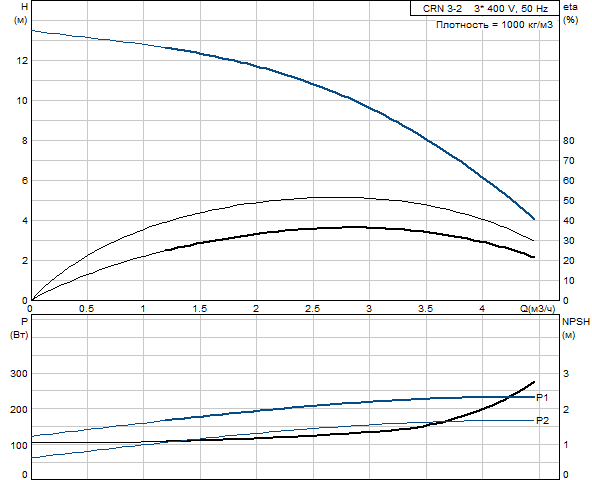 Grundfos CRN 3-2 A-P-G-V-HQQV (овальный фланец)