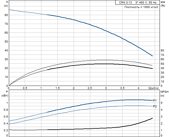 Grundfos CRN 3-13 A-P-G-V-HQQV (овальный фланец) 