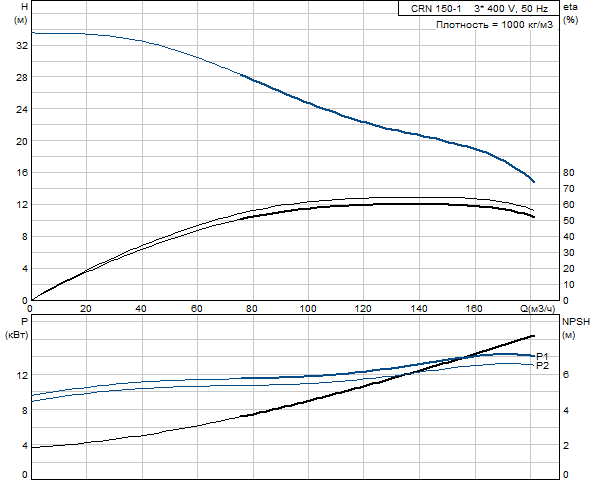 Grundfos CRN 150-1 A-F-G-E-HQQE (Снят с производства)