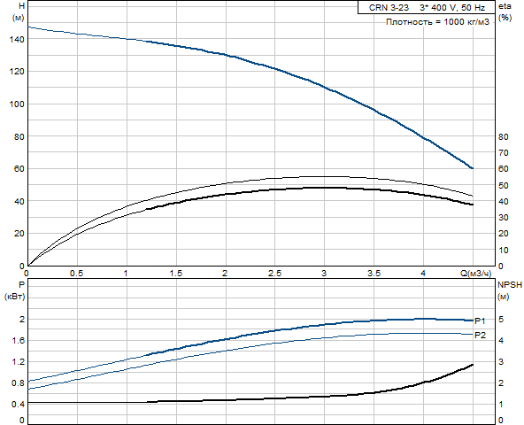 Grundfos CRN 3-23 A-P-G-V-HQQV (овальный фланец) 