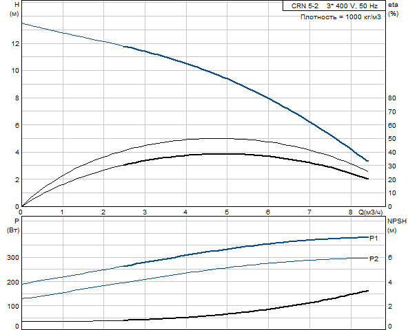 Grundfos CRN 5-2 A-P-G-V-HQQV (овальный фланец)