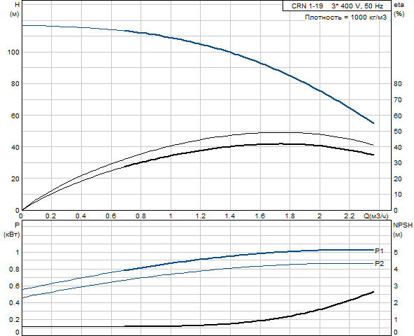 Grundfos CRN 1-19 A-FGJ-G-V-HQQV (фланец по DIN)