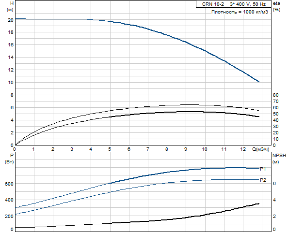 Grundfos CRN 10-2 A-P-G-V-HQQV (овальный фланец)