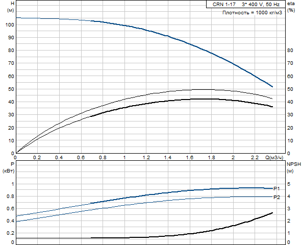 Grundfos CRN 1-17 A-P-G-E-HQQE (овальный фланец)