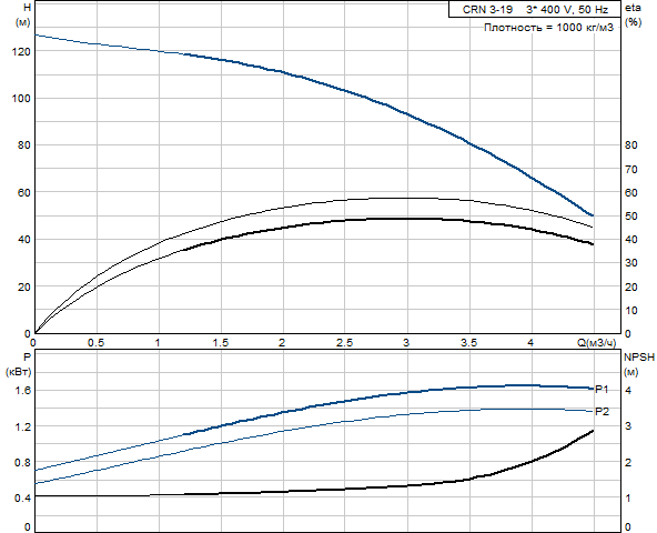 Grundfos CRN 3-19 A-P-G-E-HQQE (овальный фланец)