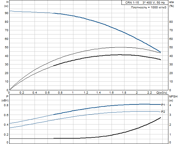 Grundfos CRN 1-15 A-P-G-V-HQQV (овальный фланец)