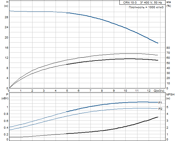 Grundfos CRN 10-3 A-P-G-E-HQQE (овальный фланец)