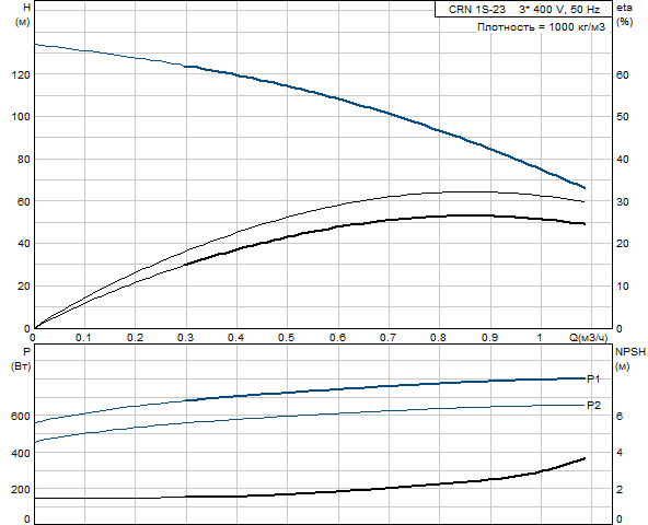 Grundfos CRN 1S-23 A-P-G-E-HQQE (овальный фланец)