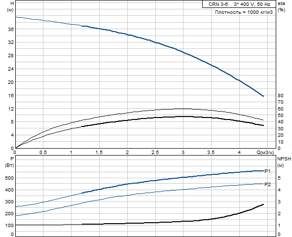 Grundfos CRN 3-6 A-P-G-E-HQQE (овальный фланец)