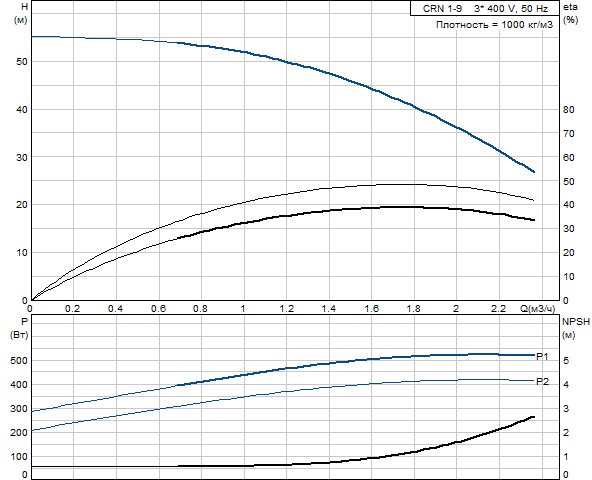 Grundfos CRN 1-9 A-P-G-V-HQQV (овальный фланец)