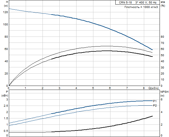 Grundfos CRN 5-18 A-P-G-V-HQQV (овальный фланец)