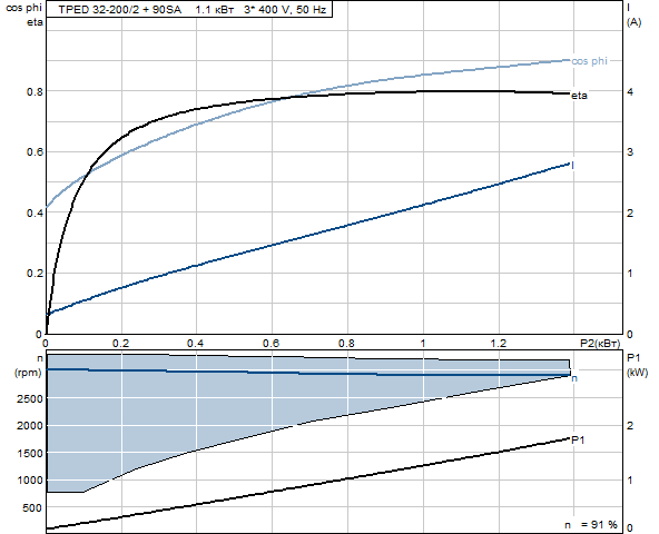 Grunfos TPED 32-200/2