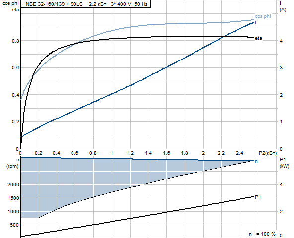 Grundfos NBE 32-160/139 