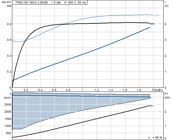 Grunfos TPED 50-190/2