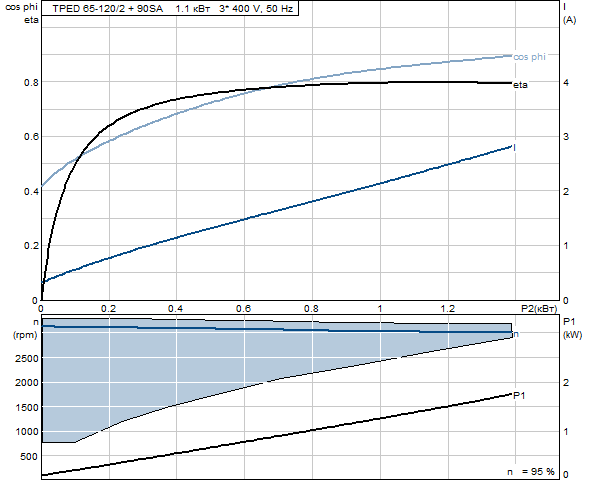 Grunfos TPED 65-120/2