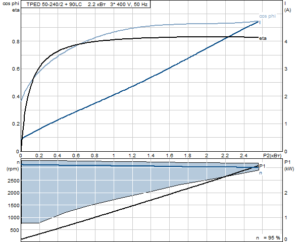 Grunfos TPED 50-240/2