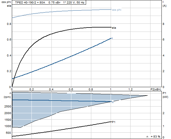 Grunfos TPED 40-190/2