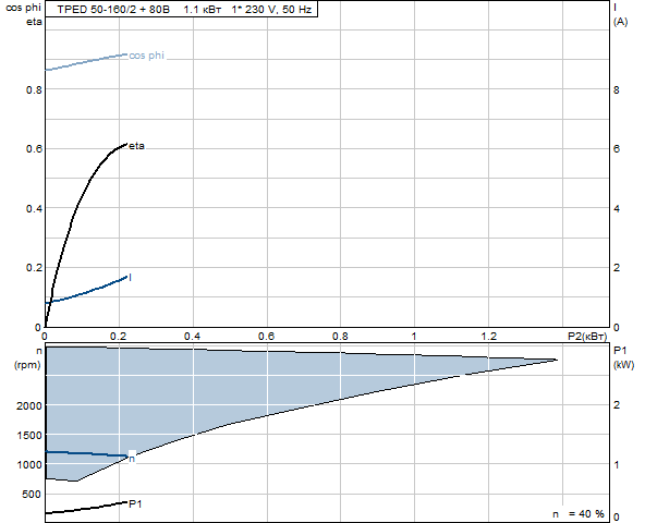 Grunfos TPED 50-160/2