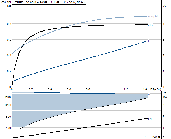 Grunfos TPED 100-60/4