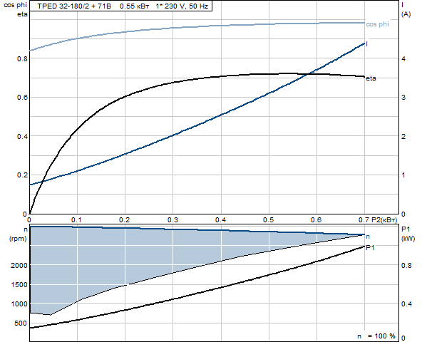 Grunfos TPED 32-180/2