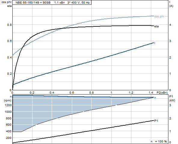 Grundfos NBE 65-160/149