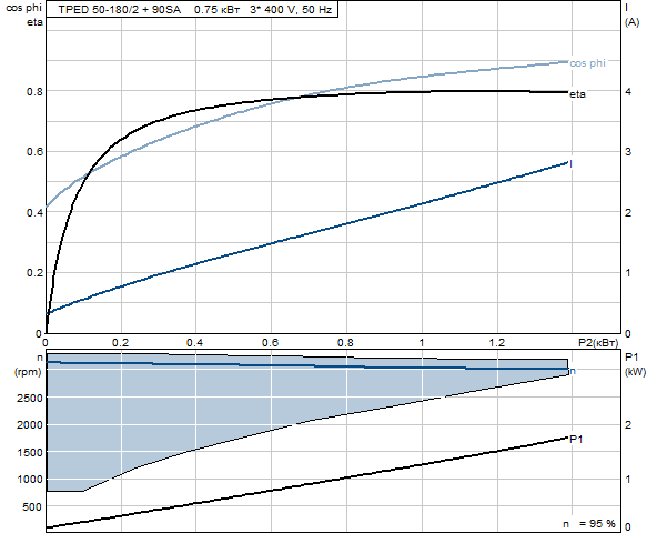Grunfos TPED 50-180/2