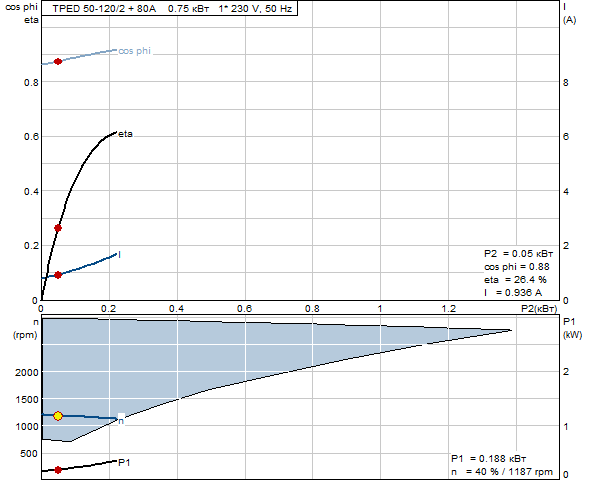 Grunfos TPED 50-120/2