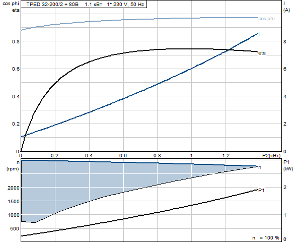 Grunfos TPED 32-200/2