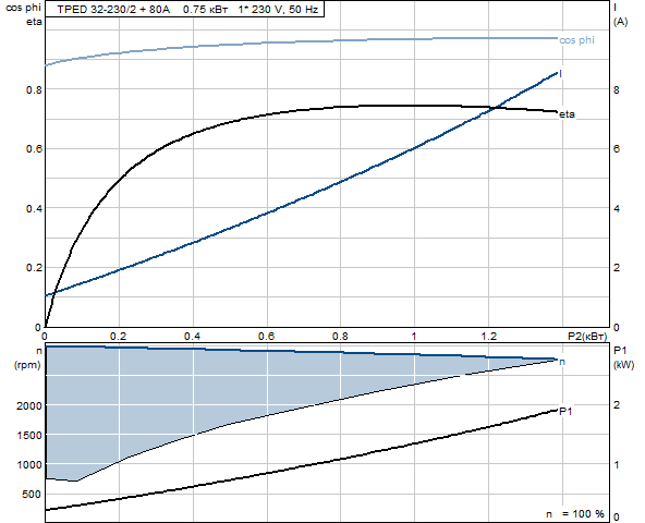 Grunfos TPED 32-230/2