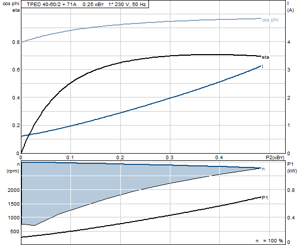 Grunfos TPED 40-60/2