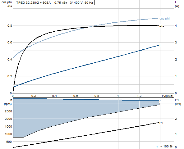Grunfos TPED 32-230/2