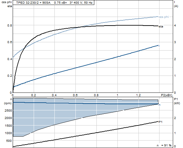 Grunfos TPED 32-230/2