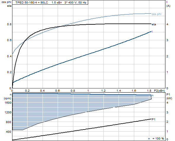 Grunfos TPED 50-160/4